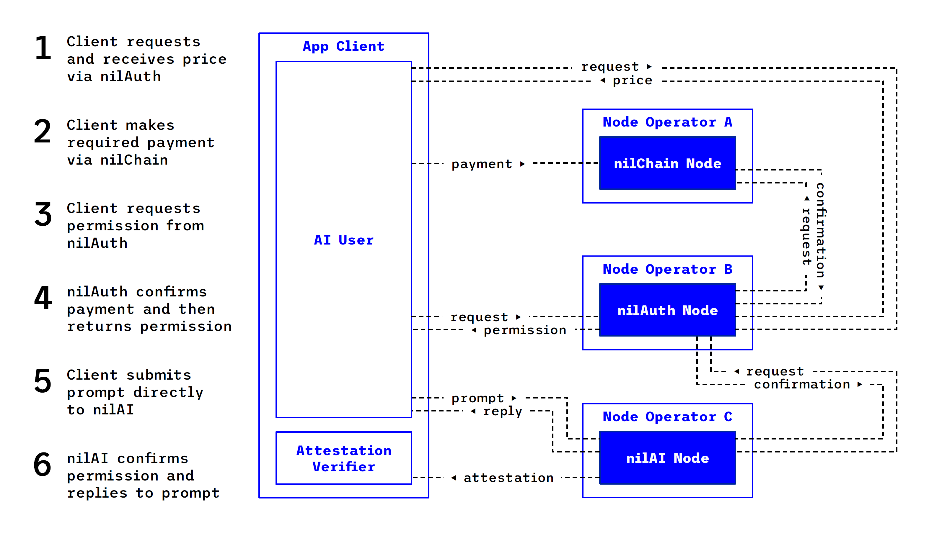 nilAI Workflow Diagram