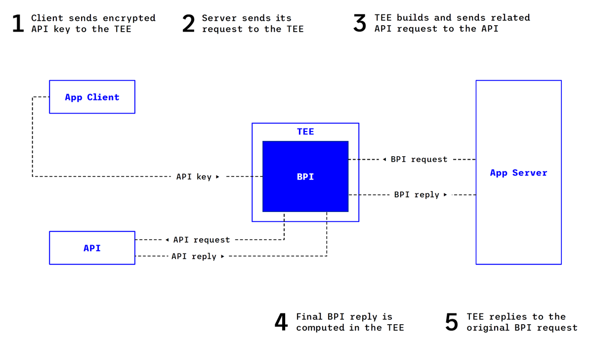 Key Delegation with TEEs