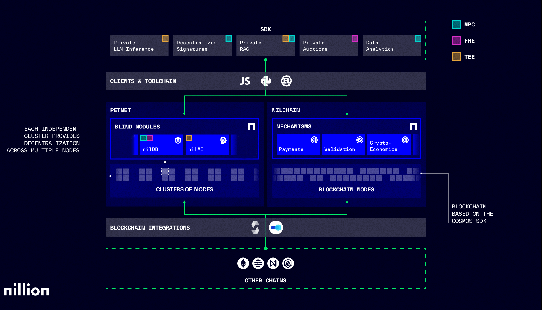 Nillion's network architecture diagram